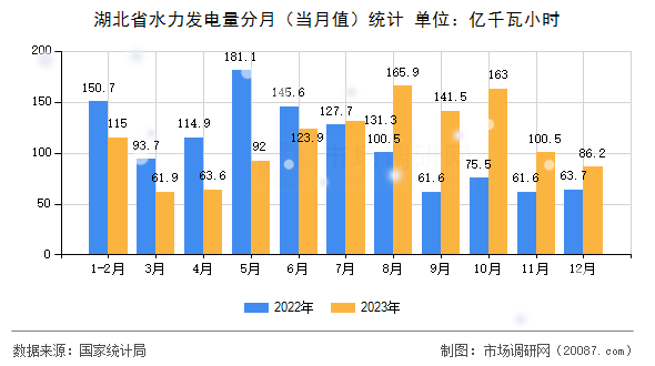 湖北省水力发电量分月(当月值)统计 湖北省水力发电量分月(当月值)统计