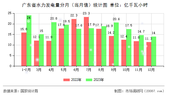 广东省水力发电量分月（当月值）统计图