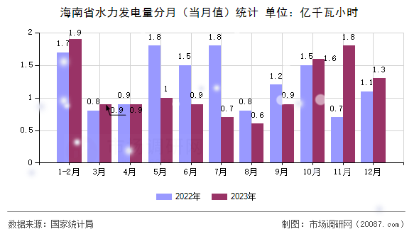 海南省水力发电量分月（当月值）统计
