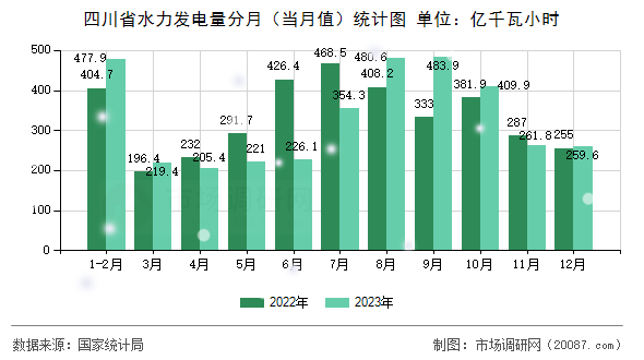 四川省水力发电量分月(当月值)统计图 四川省水力发电量分月(当月值)统计图