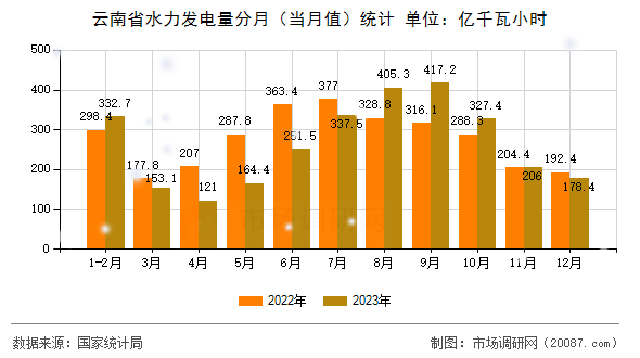 云南省水力发电量分月(当月值)统计 云南省水力发电量分月(当月值)统计