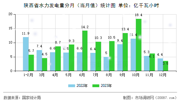 陕西省水力发电量分月（当月值）统计图