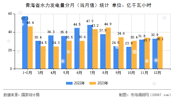 青海省水力发电量分月(当月值)统计 青海省水力发电量分月(当月值)统计