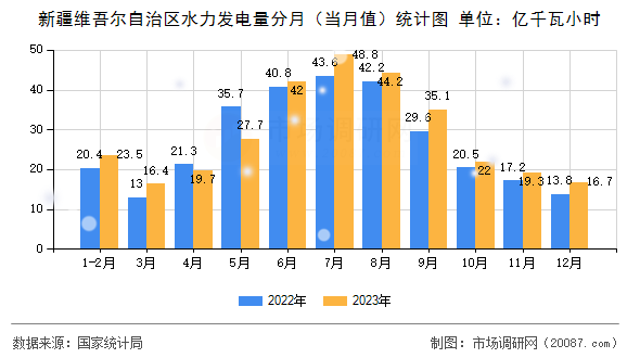 新疆维吾尔自治区水力发电量分月(当月值)统计图 新疆维吾尔自治区水力发电量分月(当月值)统计图