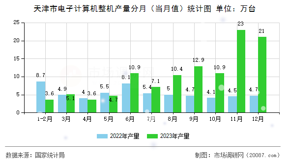 天津市电子计算机整机产量分月（当月值）统计图