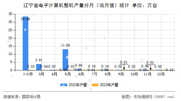 辽宁省电子计算机整机产量分月(当月值)统计 辽宁省电子计算机整机产量分月(当月值)统计