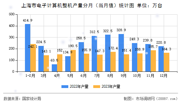上海市电子计算机整机产量分月（当月值）统计图