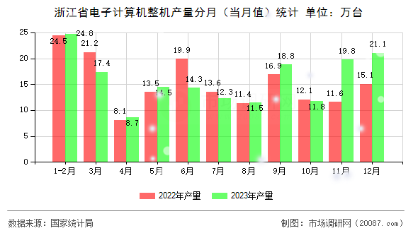 浙江省电子计算机整机产量分月(当月值)统计 浙江省电子计算机整机产量分月(当月值)统计