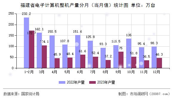 福建省电子计算机整机产量分月(当月值)统计图 福建省电子计算机整机产量分月(当月值)统计图