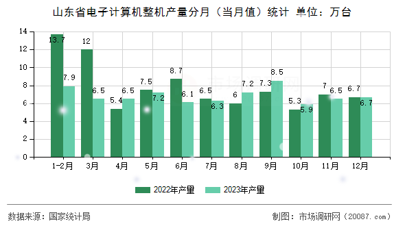 山东省电子计算机整机产量分月（当月值）统计