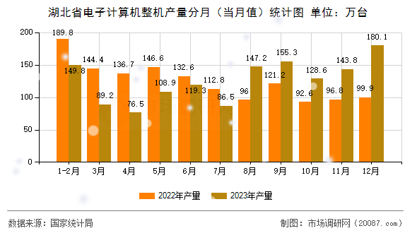湖北省电子计算机整机产量分月（当月值）统计图