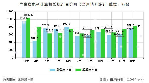 广东省电子计算机整机产量分月（当月值）统计