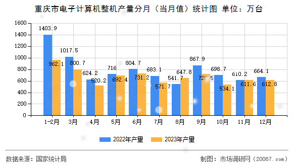 重庆市电子计算机整机产量分月（当月值）统计图