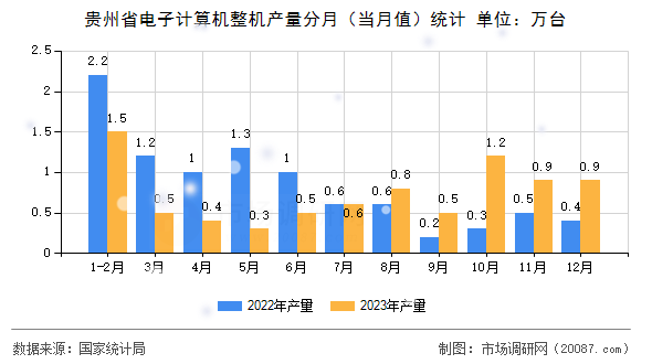 贵州省电子计算机整机产量分月（当月值）统计