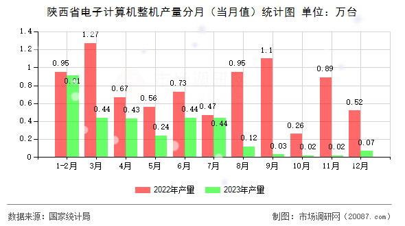 陕西省电子计算机整机产量分月（当月值）统计图
