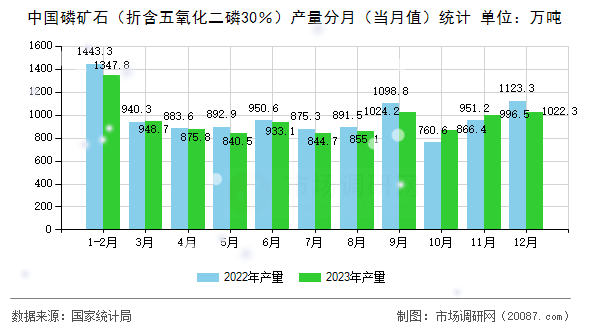中国磷矿石（折含五氧化二磷30％）产量分月（当月值）统计