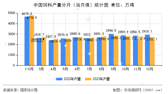 中国饲料产量分月（当月值）统计图