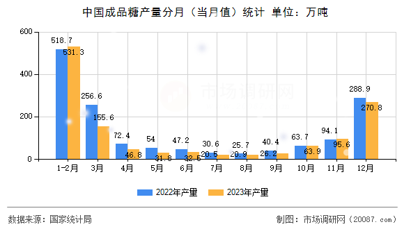 中国成品糖产量分月（当月值）统计