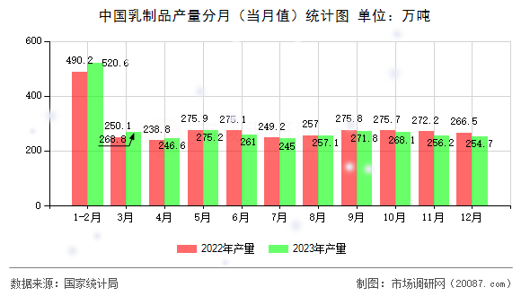 中国乳制品产量分月（当月值）统计图