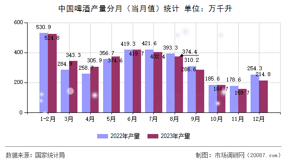 中国啤酒产量分月（当月值）统计