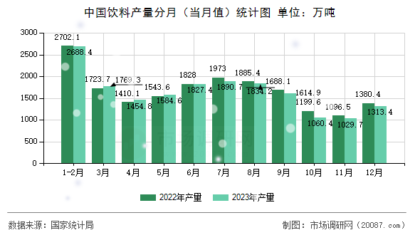 中国饮料产量分月（当月值）统计图