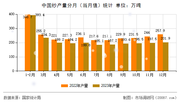 中国纱产量分月(当月值)统计 中国纱产量分月(当月值)统计