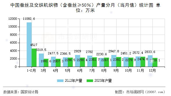 中国蚕丝及交织机织物（含蚕丝≥50％）产量分月（当月值）统计图