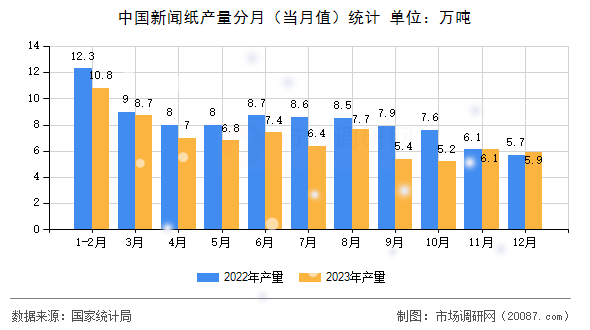 中国新闻纸产量分月（当月值）统计