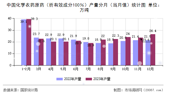 中国化学农药原药（折有效成分100％）产量分月（当月值）统计图