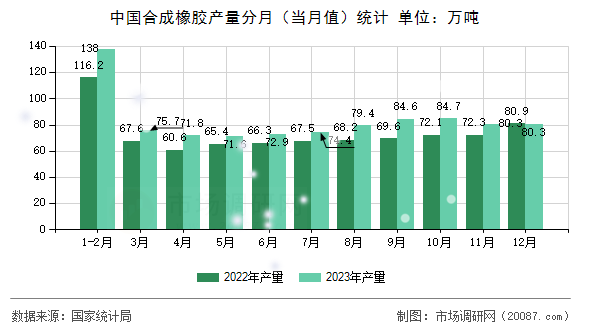 中国合成橡胶产量分月（当月值）统计