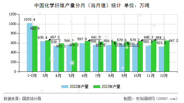 中国化学纤维产量分月（当月值）统计