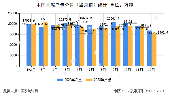 中国水泥产量分月（当月值）统计