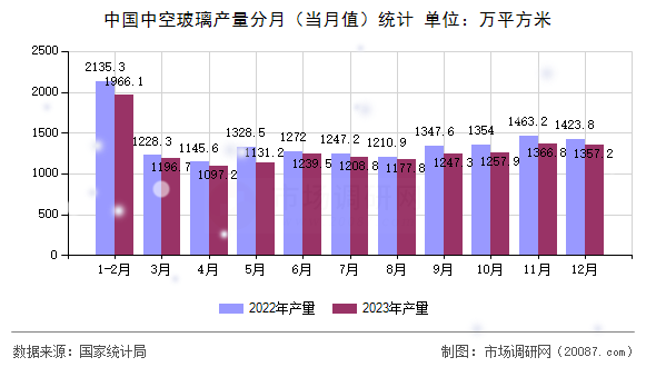 中国中空玻璃产量分月（当月值）统计