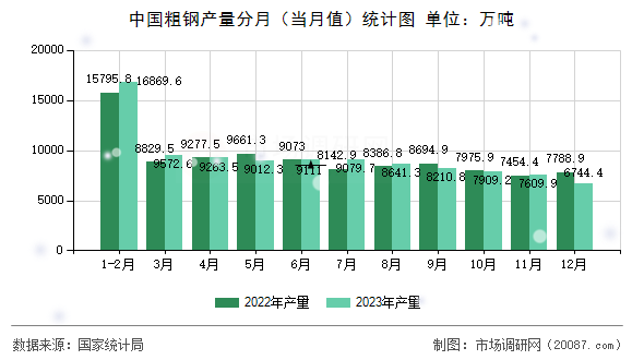 中国粗钢产量分月(当月值)统计图 中国粗钢产量分月(当月值)统计图