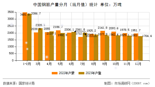 中国钢筋产量分月(当月值)统计 中国钢筋产量分月(当月值)统计