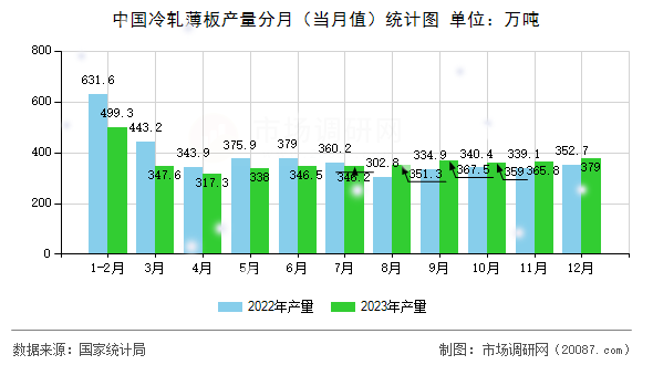 中国冷轧薄板产量分月（当月值）统计图