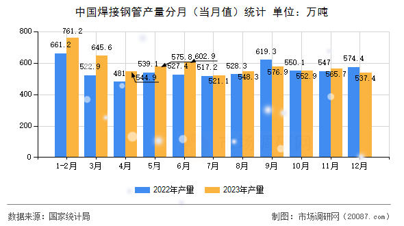 中国焊接钢管产量分月（当月值）统计