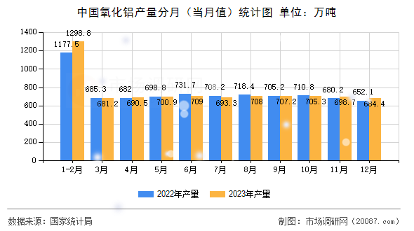 中国氧化铝产量分月（当月值）统计图