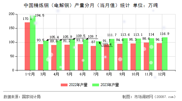 中国精炼铜（电解铜）产量分月（当月值）统计
