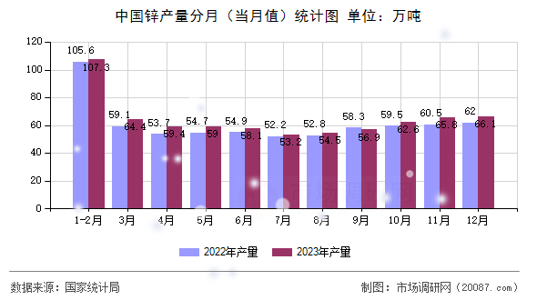 中国锌产量分月（当月值）统计图