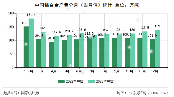 中国铝合金产量分月(当月值)统计 中国铝合金产量分月(当月值)统计
