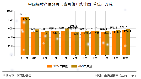 中国铝材产量分月（当月值）统计图