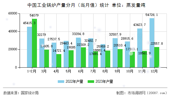 中国工业锅炉产量分月（当月值）统计