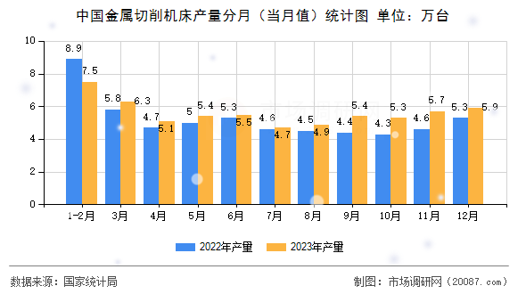 中国金属切削机床产量分月（当月值）统计图