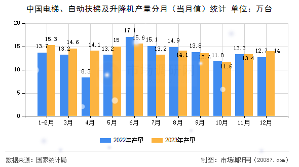 中国电梯、自动扶梯及升降机产量分月（当月值）统计