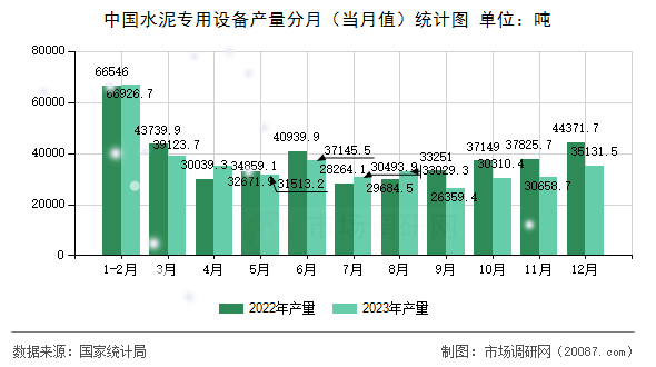 中国水泥专用设备产量分月（当月值）统计图