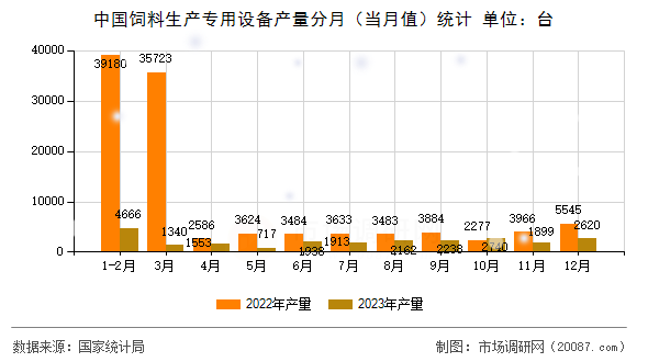 中国饲料生产专用设备产量分月（当月值）统计