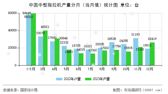 中国中型拖拉机产量分月(当月值)统计图 中国中型拖拉机产量分月(当月值)统计图