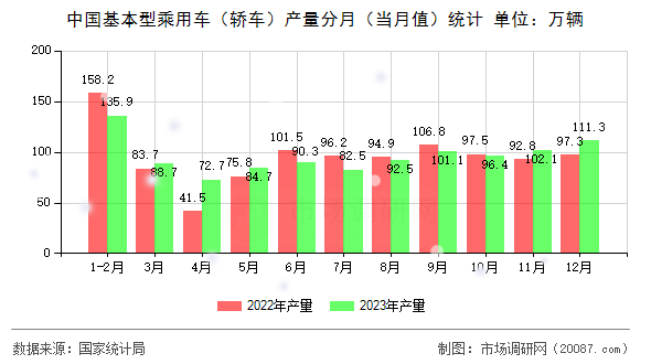 中国基本型乘用车（轿车）产量分月（当月值）统计