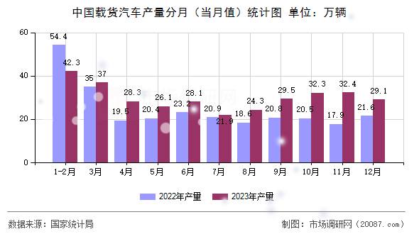 中国载货汽车产量分月（当月值）统计图